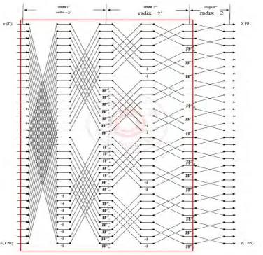 Table 1. Area and Power Consumption of 128-point FFT using MDC Style. 