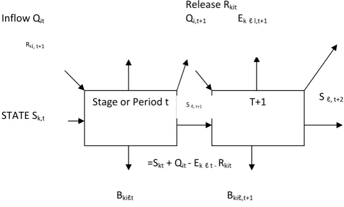 Fig. Sequential Reservoir Operation Process 