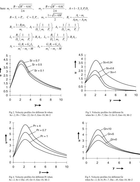 Fig 5. Velocity profiles for different Gr  when Sc=.2, Sr=0, Pr=.7, Du=..45, Gm=10, M=2 