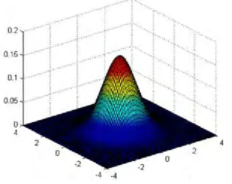 Fig. 2.1.  2-D Gaussian distribution with mean (0, 0) and σ =1 