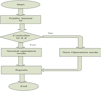 Fig. 1.   Intersection – Placement of lights and sensors. 
