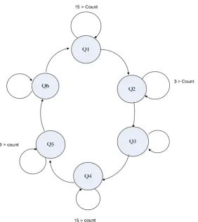 Fig. 3.  State diagram of Real Time Traffic Light Controller 