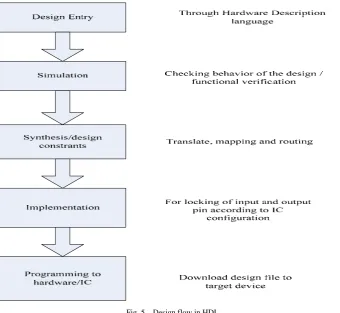 Fig. 4.   Block diagram of Real time Traffic Light Controller 