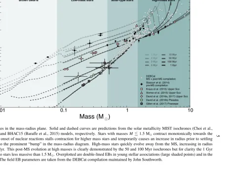 Figure 1.2: Isochrones in the mass-radius plane. Solid and dashed curves are predictions from the solar metallicity MIST isochrones (Choi et al.,2016; Dotter, 2016) and BHAC15 (Baraﬀe et al., 2015) models, respectively