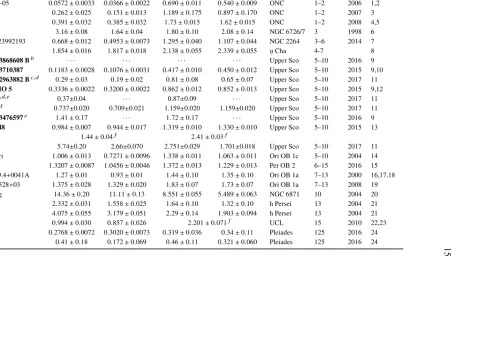 Table 1.1: Eclipsing binary systems in sub-Gyr populations, ordered by age then ascending primary mass.