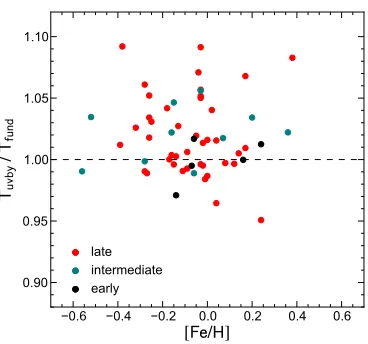 Figure 2.7: Ratio of the uTvbyβ temperature to fundamental temperature as a function of[Fe/H]