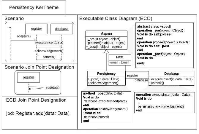 Figure 2. Persistency kerTheme 