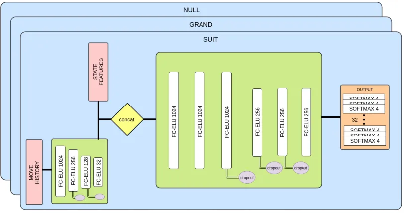 Figure 1: Inference network architecture. Shown is a Skat-specific architecture for predicting the pre-cardplay locations of all32 individual cards