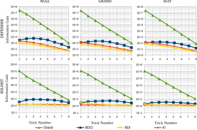 Figure 2: Average TSSR for BDCI, BDI, KI, and Oracle inference, separated by trick number for each game type (null, grand,suit) and role (defender, soloist) combination.