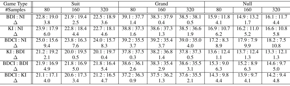 Table 3: Tournament results for each game type. Shown are average tournament scores per game for players NI (No Inference),BDI (Bidding-Declaration Inference), BDCI (Bidding-Declaration-Cardplay Inference), and KI (Kermit’s Inference) whichwere obtained by