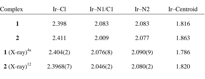 Table 1. Selected Bond Distances for [(η5-C5Me5)Ir(bpy)Cl]+ (1) and [(η5-C5Me5)Ir(phpy)Cl] (2) 