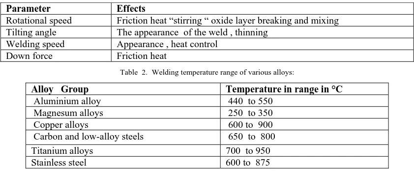 Table  2.  Welding temperature range of various alloys: 