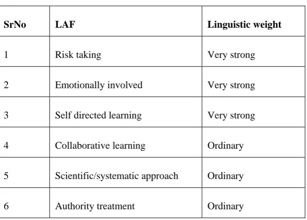 Table 2 Learning Activity Factors with weights assigned 