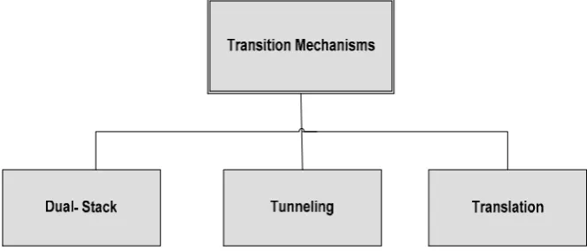 Figure 1 : IPv6/IPv4 transition mechanisms 
