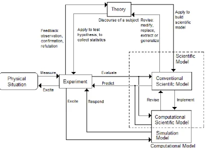 Figure 5: A process model of scientific study that includes computational models. 