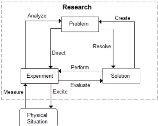 Figure 6: A process model of research. 