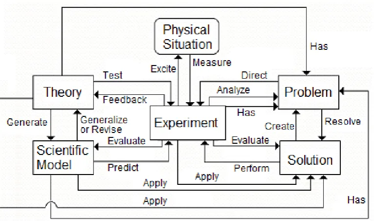 Figure 8: A unified process model of scientific research that combines the notion of 