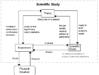 Figure 1: A process model of scientific study. 