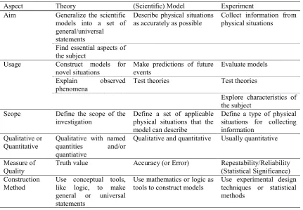 Table 1: A summary of various aspects of elements of science 