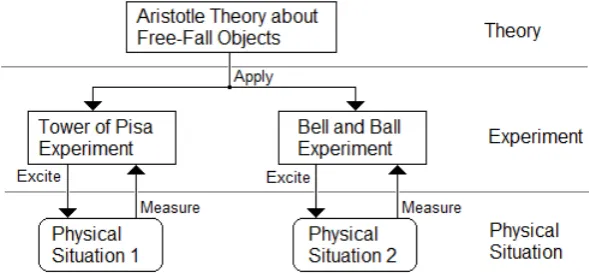 Figure 2: An instance diagram of Galileo’s experiments. 