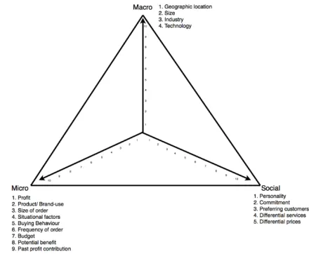 Figure 1 - Model for classification of variables 