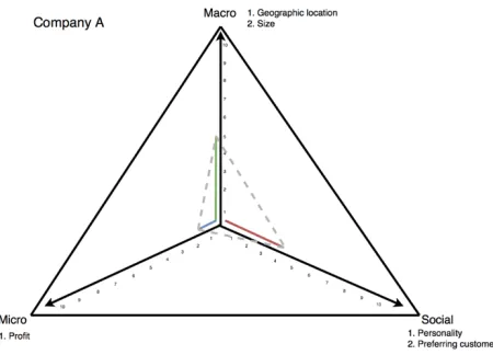 Figure 2 - Company A 