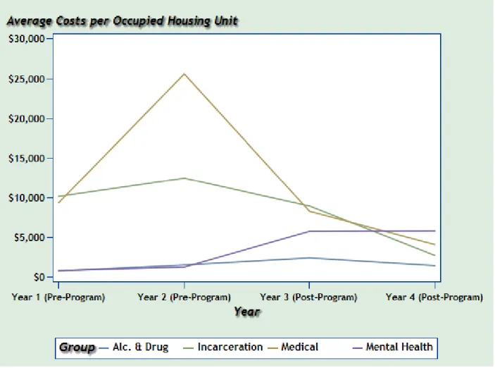 Figure 1. Average Costs per Occupied Housing Unit by Service for the Program  Group over Four Years 