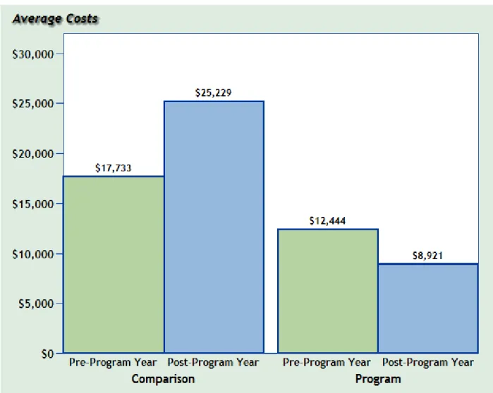 Figure 2. Average Annual Incarceration Costs per Occupied Unit for Program and  Comparison Groups between Pre- and Post-Program Years 