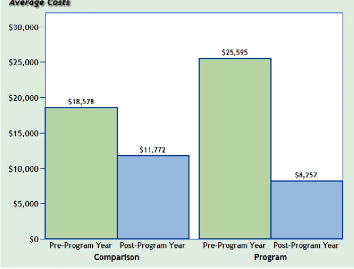 Figure 3. Average Annual Medical Costs per Occupied Unit for Program and  Comparison Groups between Pre- and Post-Program Years 