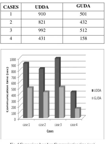 Table 3. Comparison based on communication time(sec) 