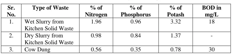 Table 2  Nutrients in slurry and cow dung 