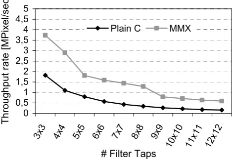 Fig. 6. Enhancement using MMX instructions.