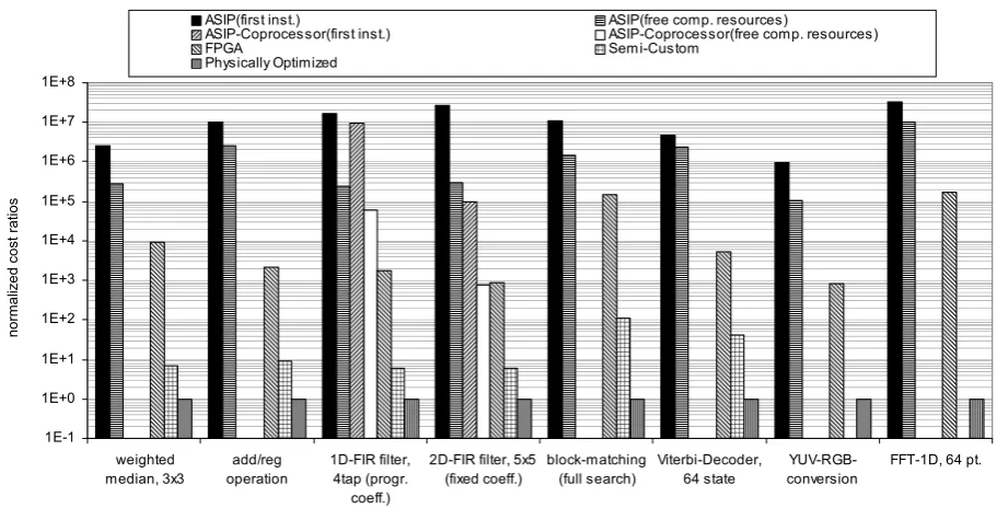 Fig. 8. Comparison of cost ratios for programmable processors.