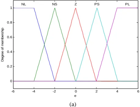 Table 4.1: Fuzzy rule base 