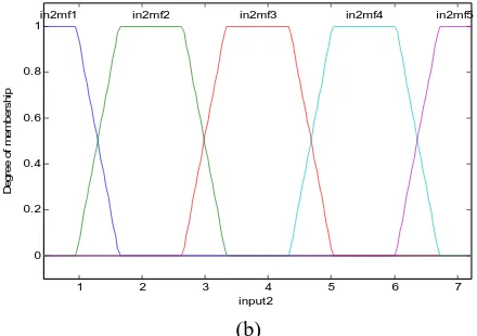 Fig 3.(a) the membership function of input1 after the optimization. (b) the membership function of input2 after the optimization 