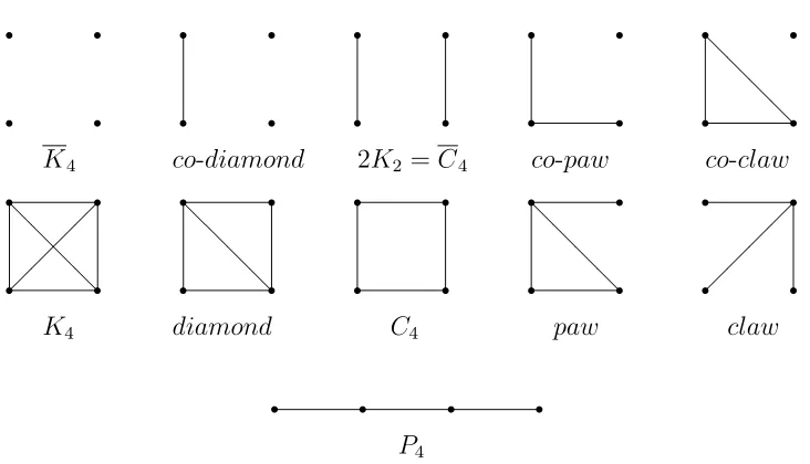 Figure 1: All graphs on four vertices
