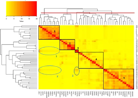 Figure 1. Heatmap of the combined groupings of the 20 subjects 