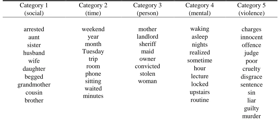 Table 3.  Items per category as found by Huth et al. (2016) 