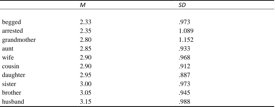 Table 5. Mean scores and standard deviations of the items in the category ‘social’ 
