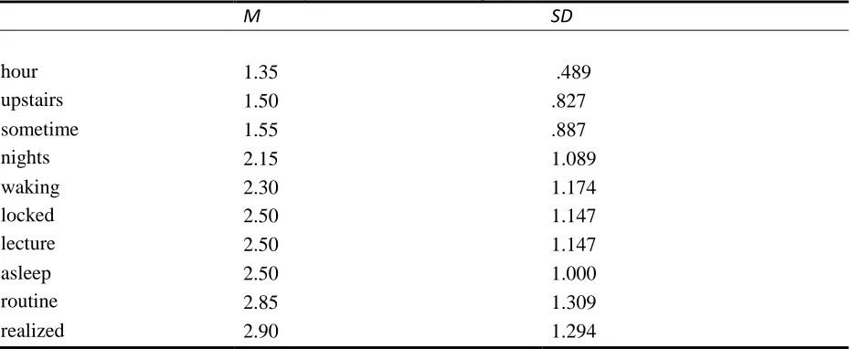 Table 6. Mean scores and standard deviations of the items in the category ‘mental’ 