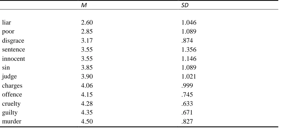 Table 7. Mean scores and standard deviations of the items in the category ‘violence’ 