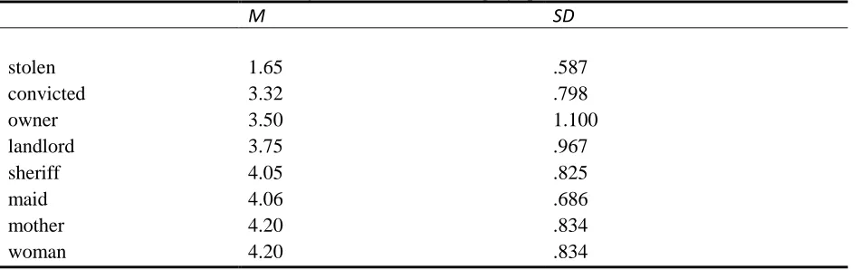 Table 8. Mean scores and standard deviations of the items in the category ‘person’ 