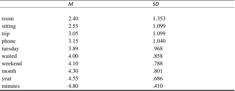 Table 9. Mean scores and standard deviations of the items in the category ‘time’ 