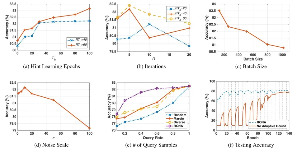 Figure 2: Performance impact of parameters.