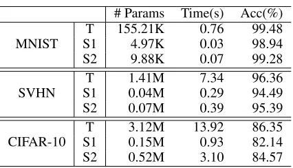 Figure 3: Accuracy vs. privacy budget ϵ. Base denotes the student model trained without querying the teacher model.