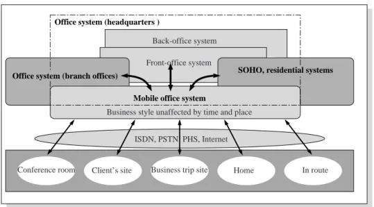 Fig. 2 illustrates how business support systems relate to the typical business activity cycle