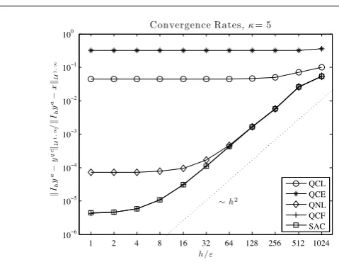 Fig. 4Relative error of various atomistic/continuum methods for the model problemdescribed in the beginning of Section 6, with A = 1, κ = 5, and varying h.