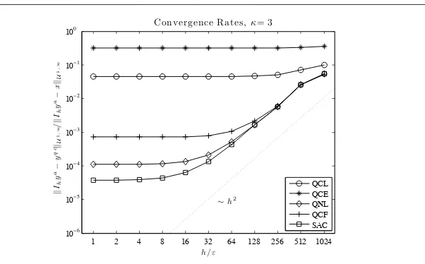 Fig. 5Relative error of various atomistic/continuum methods for the model problemdescribed in the beginning of Section 6, with A = 1, κ = 3, and varying h.