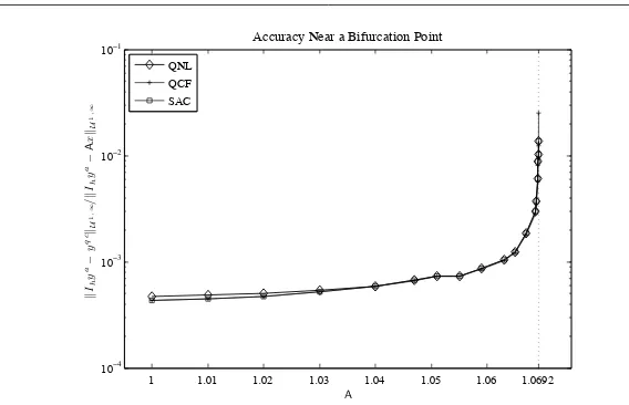 Fig. 6Relative error of various atomistic/continuum methods for the model problemsolution approaches a bifurcation point asdescribed in the beginning of Section 6, with h = 26ε, κ = 5, and varying A so that the A approaches the critical value Aacrit≈ 1.0692.