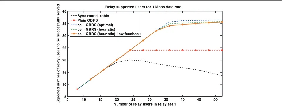 Figure 5 Performance for increasing number of relay users.scheme for increasing number of relay users